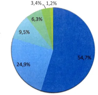 Figure 1.  Production (en  %)  aquacol e mondial e  en 20 10  (FAO, 2012). 