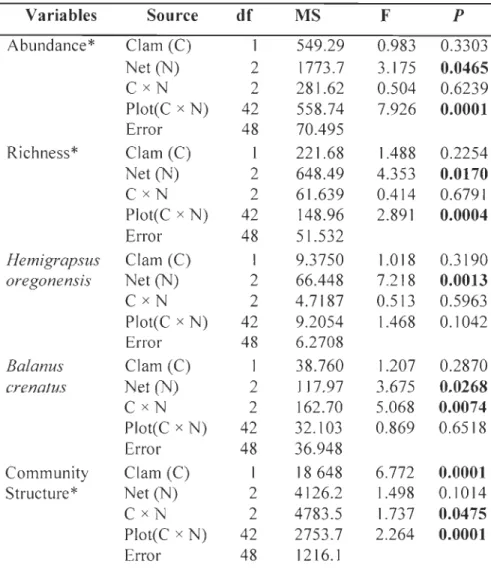 Table  2.  Results  of PERMANOVAs  evaluati ng  the  effect  of Clam  (presence/absence),  Net  status  (fou led,  cleaned,  or  absent)  and  Plot  (replicate  plots  for  same  treatment)  on  sediment  macrofaunal  community  abundance  and  number  of 