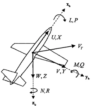 Figure  1.3  Définition des  forces,  moments et vitesses dans  le  repère avion 