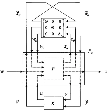 Figure 3.7 Structure équivalente de  commande des  systèmes  LPV incertains 