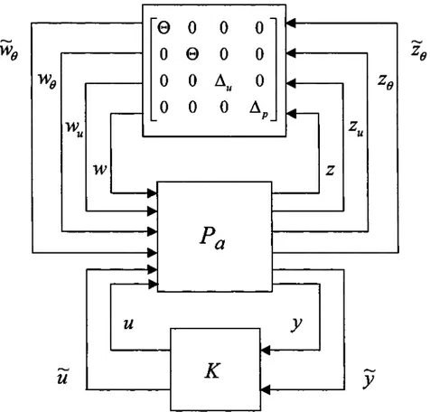 Figure 3.8  Structure de  commande  LPV /  J.L 