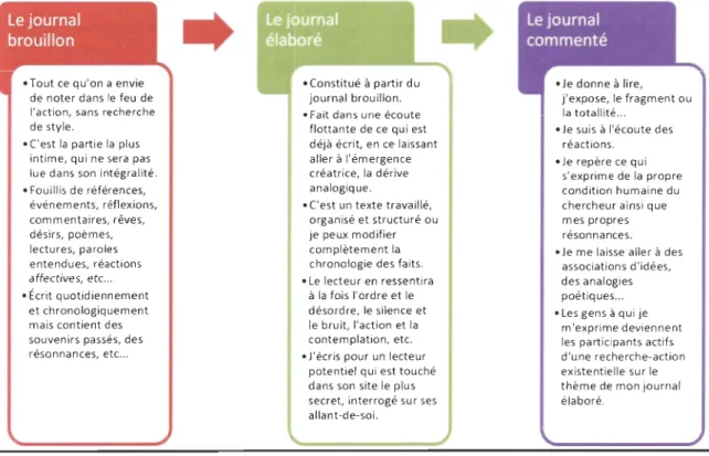 Figure 5 : Les 3  phases du journal d ' itinérance  (Selon René Barbier) 