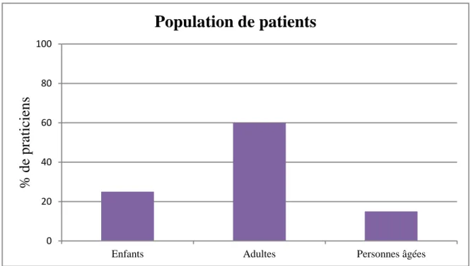 Fig. 20 : Population de patients. 