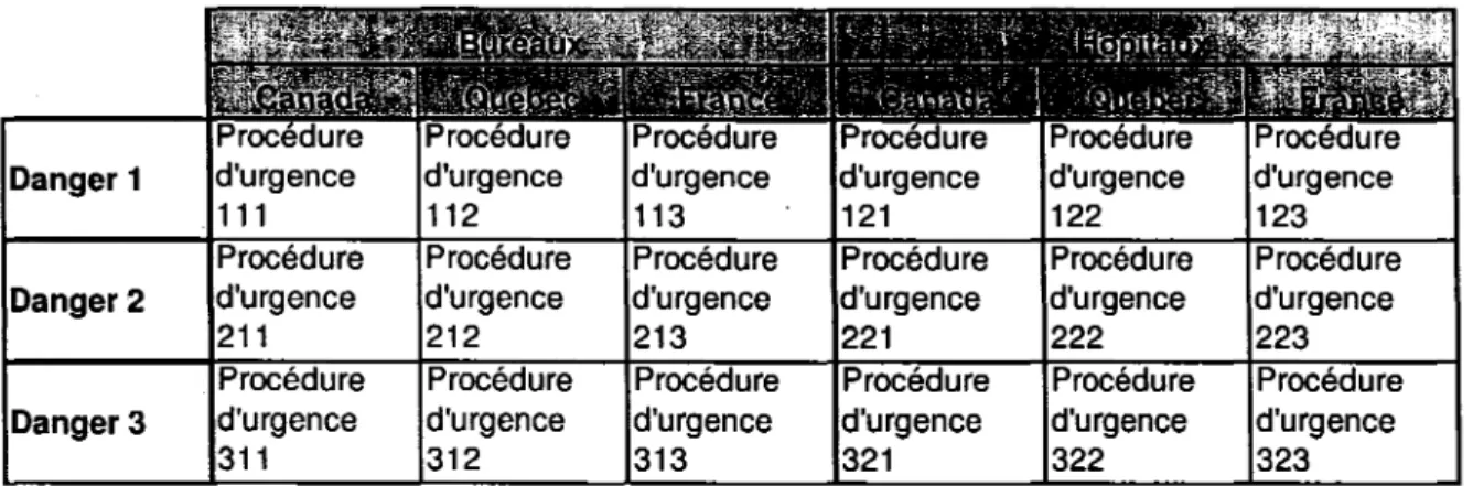 Tableau 1  Schéma de présentation  des procédures d'urgence suivant  le type de bâtiment, des normes et des dangers 