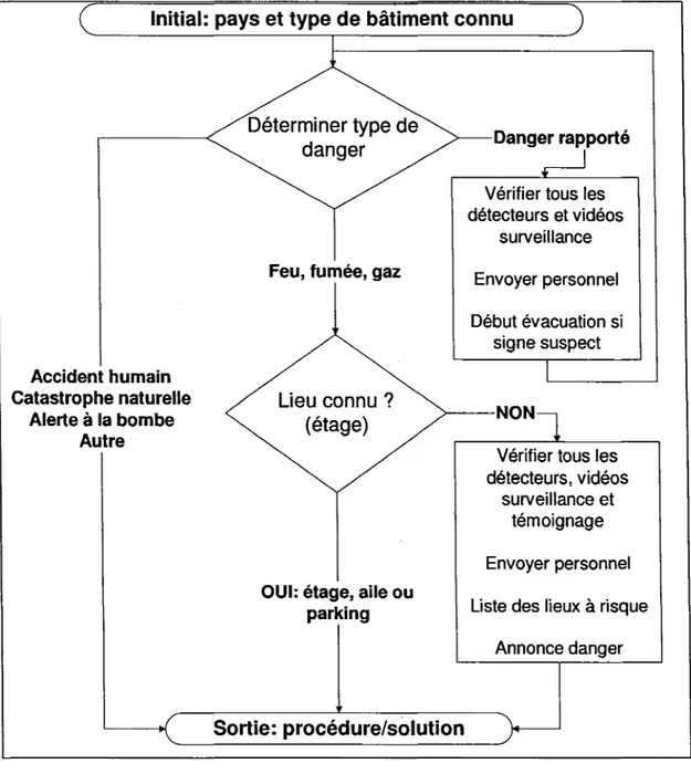 Figure 9  Schéma de fonctionnement de la cellule Dialogue (SIAD)  79 