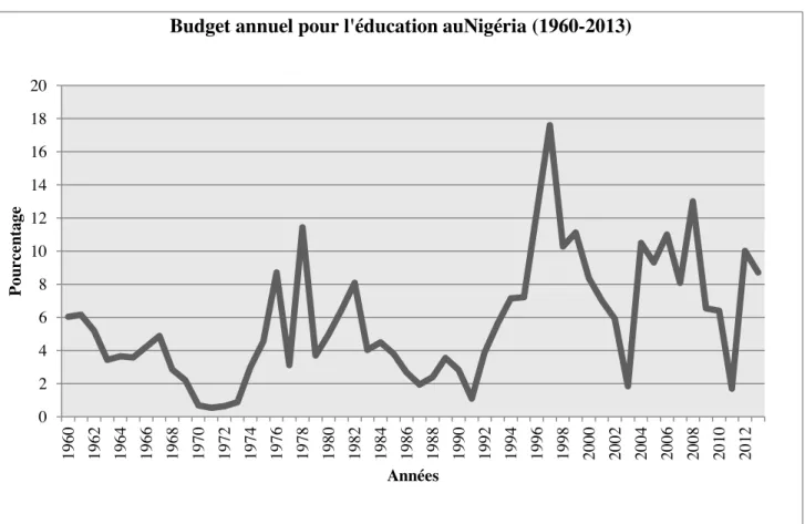 Graphique 1 : Représentation graphique du pourcentage du budget annuel alloué à l'éducation de  1960 à 2013 