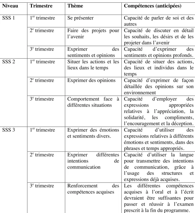 Tableau  8 :  Résumé  du  contenu  du  programme  d’études  pour  le  français  au  second  cycle  du  secondaire (Source : Federal Ministry of Education, NERDC, Nigeria, 2007)