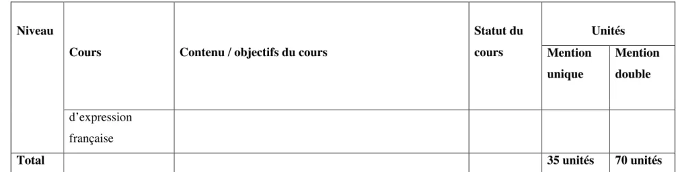 Tableau 9 : Contenu du programme d’étude au Collège d’éducation au Nigéria (Source : « Nigeria Certificate in Education Minimum  Standards for Languages, NCCE, 2012) 