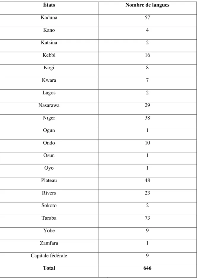 Tableau 1 : Nombre de groupes linguistiques par État 