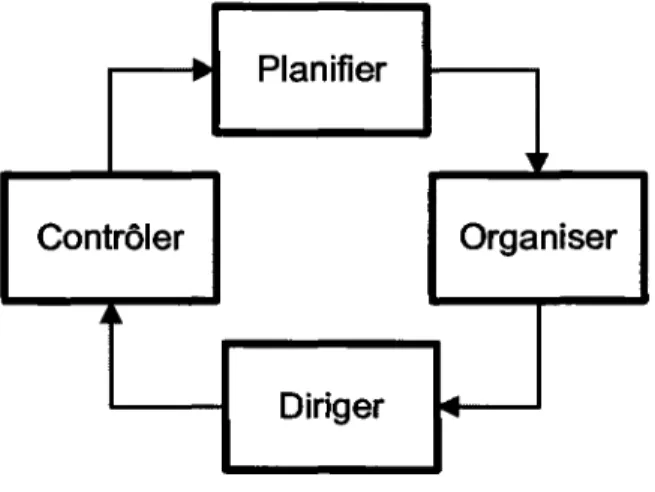Figure 3 Regroupement des activités de gestion  {Wilson,  Dell et al.  1993) 