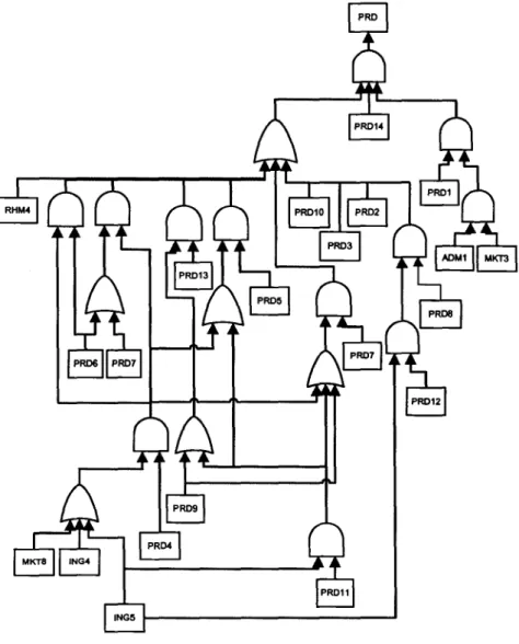 Figure 7 Arbre de causes de la production 