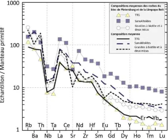 Figure  1.4  –  Diagramme  multiéléments  de  la  composition  moyenne  de  chaque  groupe  de   granitoïdes,  normalisée  au  manteau  primitif  (« Pyrolite  Silicate  Earth »  de  Mc  Donough  et  Sun,  1995)