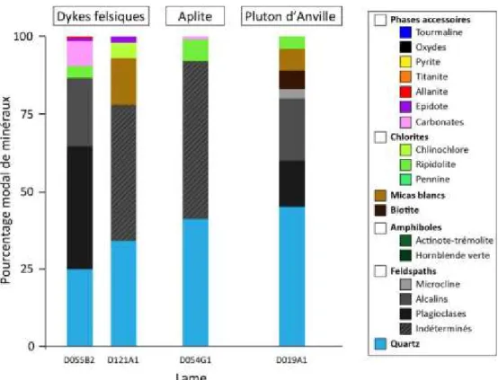 Figure  2.16  –  Estimation  visuelle  des  pourcentages  de  minéraux  dans  les  lames  minces pour les dykes felsiques, l’aplite et le Pluton d’Anville