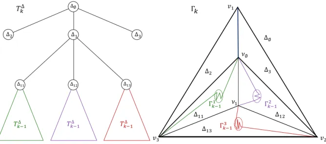 Figure 6 – Construction récursive du graphe Γ k , du chemin C k , et du Δ-arbre associé.