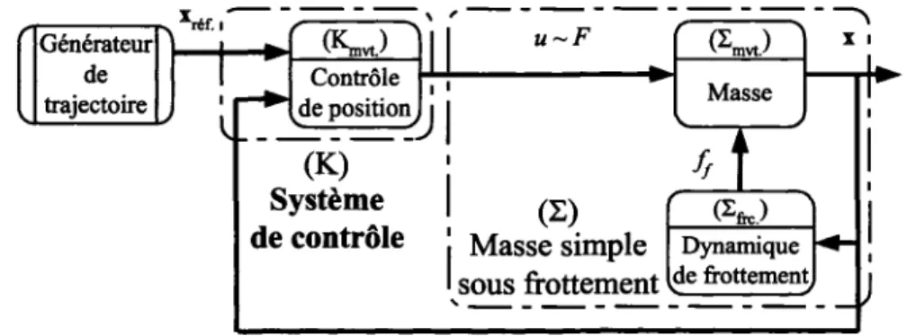 Figure 12  Schéma de base de contrôle de position d'une masse sous frottement 