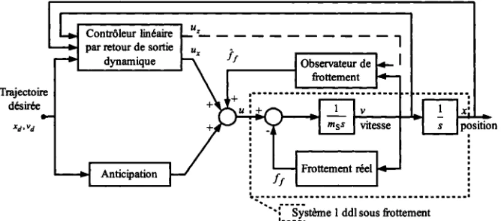 Figure 13  Schéma-bloc de système de compensation de frottement d'une masse 