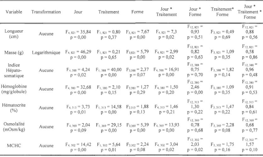Tableau 4 : Résultats des ANOVAs à trois  facteurs : Jours (0, 3, 7,  14  et 60), Ponne (AR, R, RA et A)  et Traitement  (Eau douce et Eau de mer) sur l' ensemble des variables phys iologiques 