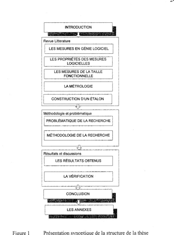 Figure  1  Présentation synoptique de  la structure de la thèse 