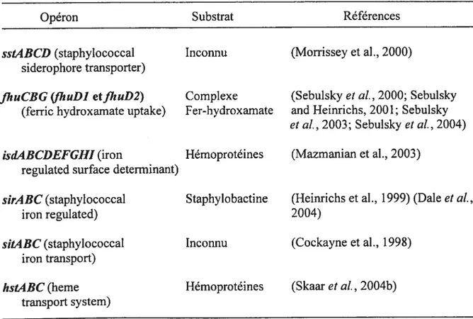 Tableau 1 Liste des opérons identifiés chez S. aureus, leur substrat et la référence associée.
