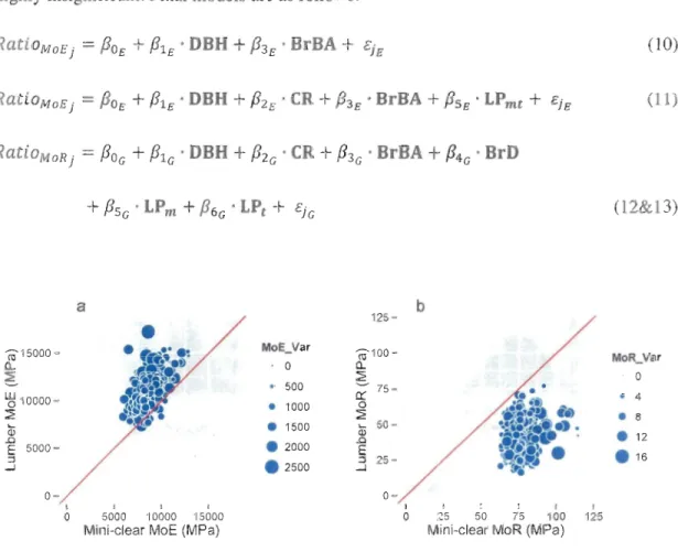 Figure 2. Lumber MoE (a)  and MoR (b) versus mini-clear MoE and MoR (buble size is  proportion al  to the variance of mini-clear moduli through the datas et) 