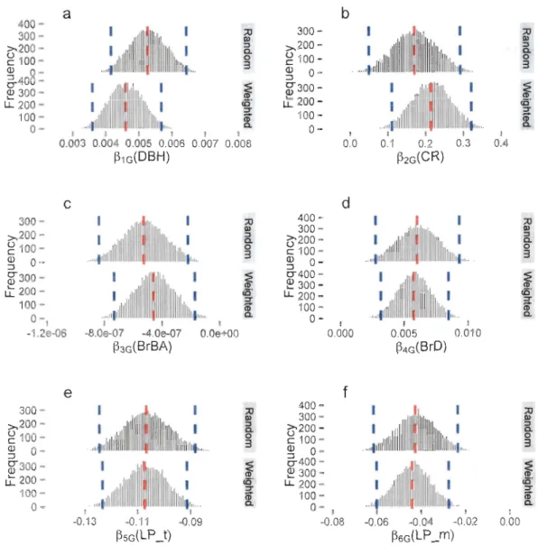 Figure  4.  Parameter estimate  distributions  of  /3JG  (dbh , a),  /32G  (crown  ratio,  b),  /33G  (basal 