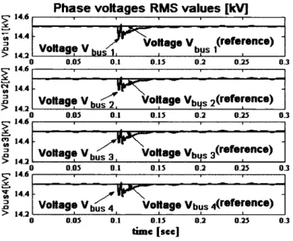 Figure 35 a)  Phase voltages of25 kV bus ofFig.32 when STATCOM #2 is lost 