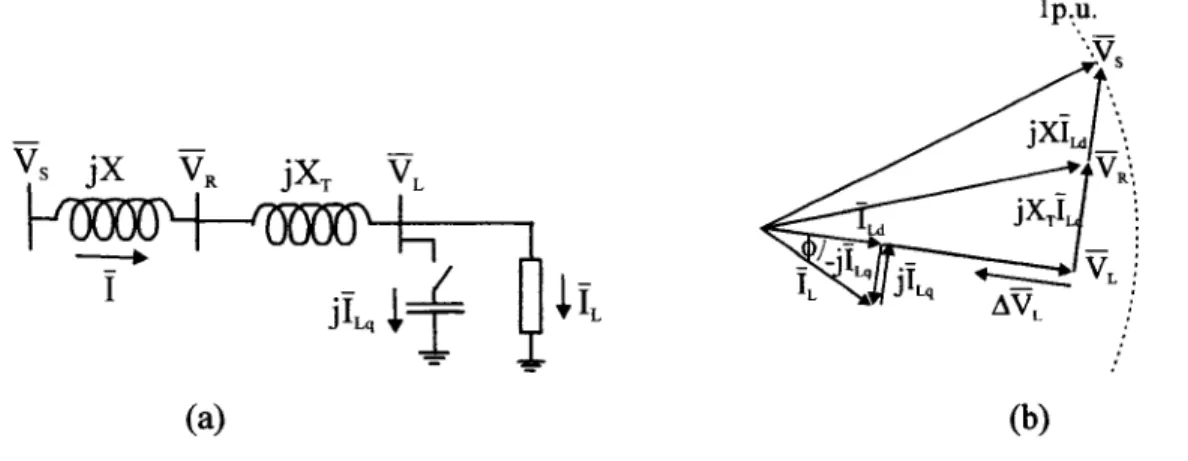 Figure  10  a)  The reactive  requirement of the  load are  supplied locally.  b)  After power  factor correction, voltage drop is partially mitigated