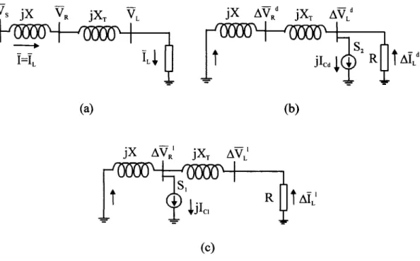 Figure  13  Circuit from  Fig.ll  decomposed  according to  the  principle of superposition  (a)  without compensation, (b)  voltage support provided on distribution side of  power  delivery  substation,  ( c)  voltage  support  provided  on transmission  