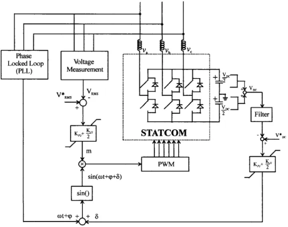 Figure 20 STATCOM control circuit 
