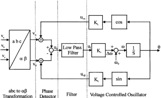 Fig. 21  shows the structure of PLL. The PLL is designed for three phase operation. 