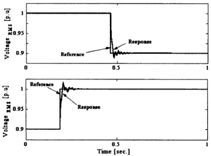 Figure 23  STATCOM dynamic response for  10% step down change in reference voltage  and  10% step up change in reference voltage 