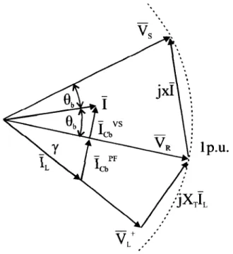 Figure 27  Phasor diagram--system of Fig. 26 a), Bulk SVS at Transmission Bus. 