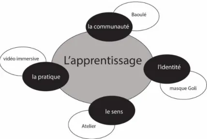 Figure 1 Cadre conceptuel de la communauté de pratique dans le cadre de  l’apprentissage selon Wenger 