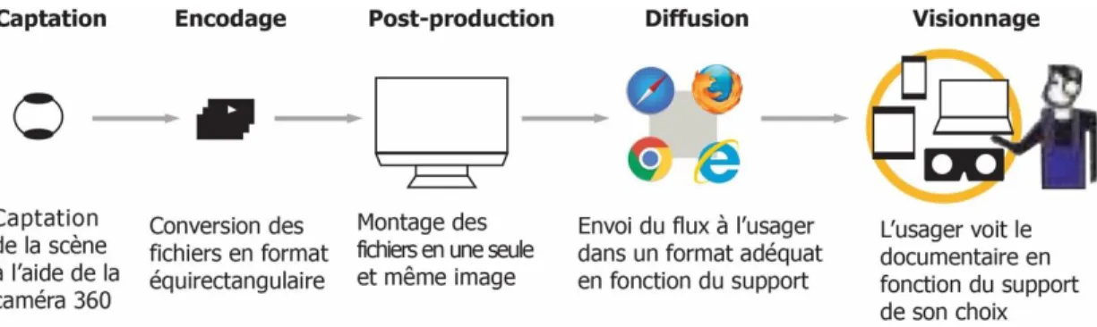 Figure 4 : Illustration des étapes nécessaires à la production   et au visionnage de la vidéo 360° 