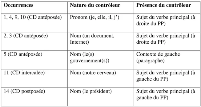 Tableau 1 : Interprétations univoques (10/10) 