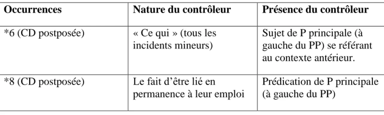 Tableau 3 : Interprétations divergentes (6/10 et moins) 