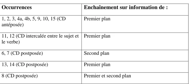 Tableau 4 : Choix du scripteur  