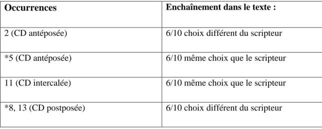 Tableau 6 : Interprétations avec consensus majoritaire (entre 7/10 et 9/10)  Occurrences Enchaînement dans le texte : 