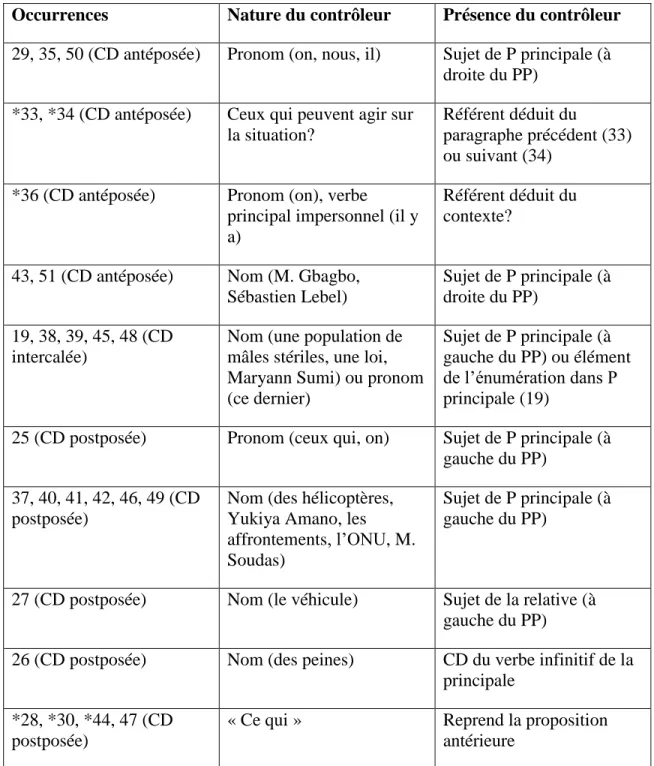 Tableau 11 : Interprétation de l’arrimage référentiel 