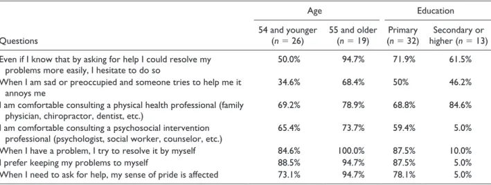 Table 3.  Men’s Attitudes Toward Help-Seeking.
