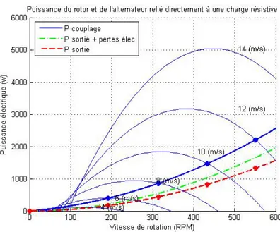 Figure 29 Courbes de puissance du rotor et de l’alternateur avec un alternateur relié directement à une charge résistive