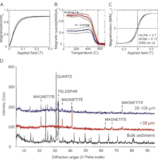 Figure  1  3.  A)  Ave rage  isothermal  remanent  magnetisation  (lRM)  acqu IsItIon  curves  of 43  pelagie  sa mpl es  from  the  composite  profil e  at  site  2