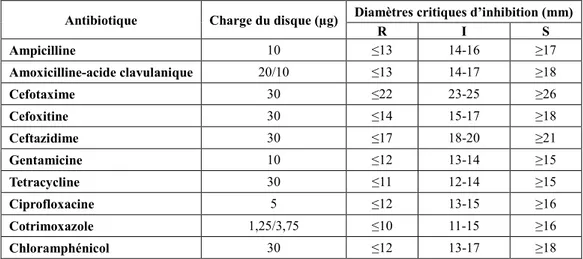 Tableau 2 : Recommandations du CLSI (2016) pour déterminer les diamètres critiques d’inhibition pour V