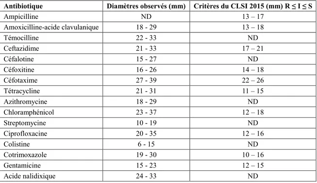 Tableau 4 : Critères d'interprétation permettant de déterminer les populations normales et les critères d’interprétation du CLSI  (2015) pour les souches de Vibrio;  