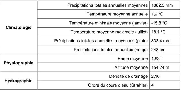 Tableau 1.1 - Caractéristiques climatologiques, physiographiques et hydrographiques  du bassin versant de la rivière Caribou 