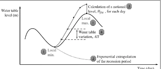 Fig. 2.1 - Diagram of the groundwater recharge calculation methodology implemented  in the proposed automated approach  