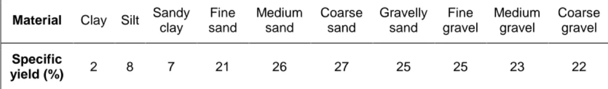 Table 2.1 - Specific yield values for different soil types (adapted from Johnson, 1967) 
