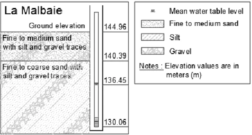 Fig. 2.5 - La Malbaie observation well stratigraphy and mean water table level 