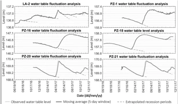 Fig. 2.6 - OCA-WTF analysis for six observation wells in the Caribou River catchment 
