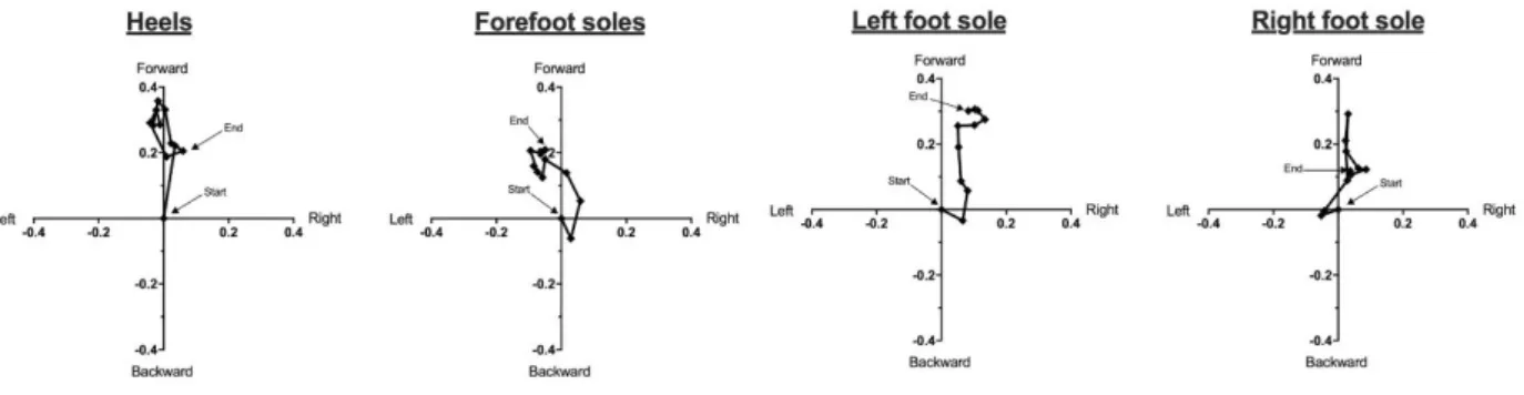 Fig. 5. Effects as visualized on the force platform. 